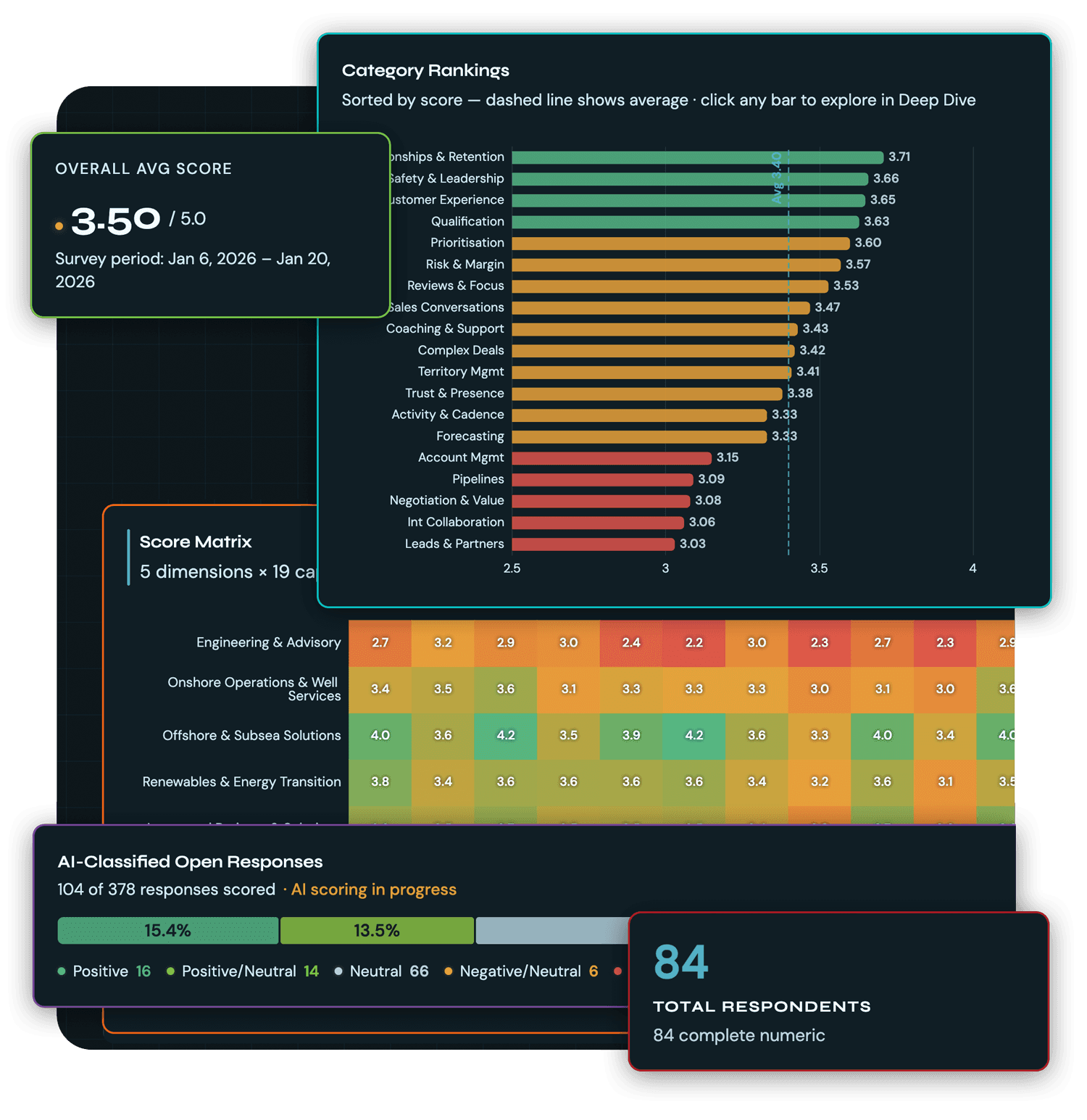Sales Capability Gap Indicator score matrix, category rankings and respondent coverage