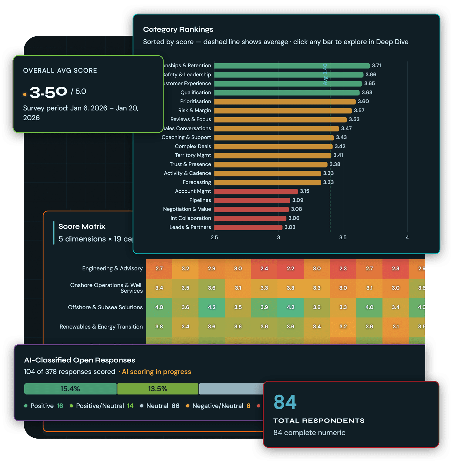 Sales Capability Gap Indicator score matrix, category rankings and respondent coverage