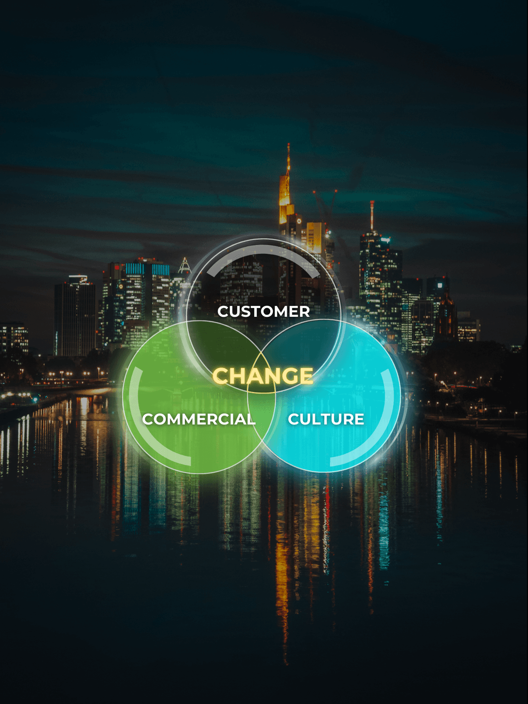 Venn diagram of the mission change principles including 'Customer', 'Commercial' and 'Culture'