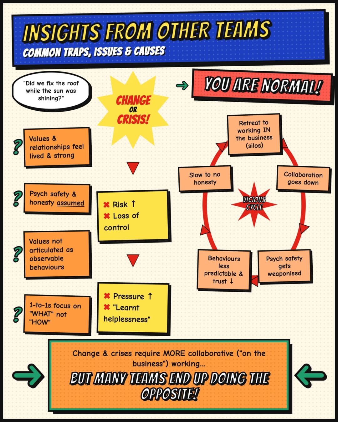 Insights from other teams: common traps, issues and causes. Four assumptions that feel safe in the good years — values and relationships feel lived and strong, psychological safety and honesty assumed, values not articulated as observable behaviours, and one-to-ones focused on what rather than how — meet a change or crisis. Risk and pressure rise, control is lost and learnt helplessness sets in, feeding a vicious cycle: retreat into silos, collaboration goes down, behaviours become less predictable and trust falls, psychological safety gets weaponised, honesty slows to none, and the retreat deepens. Change and crisis require more collaborative working on the business, but many teams end up doing the opposite.