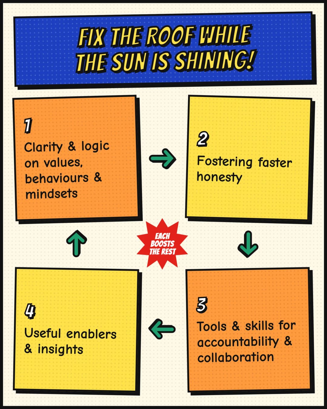 Fix the roof while the sun is shining: the four building blocks, arranged in a cycle with each boosting the rest. One, clarity and logic on values, behaviours and mindsets. Two, fostering faster honesty. Three, tools and skills for accountability and collaboration. Four, useful enablers and insights.