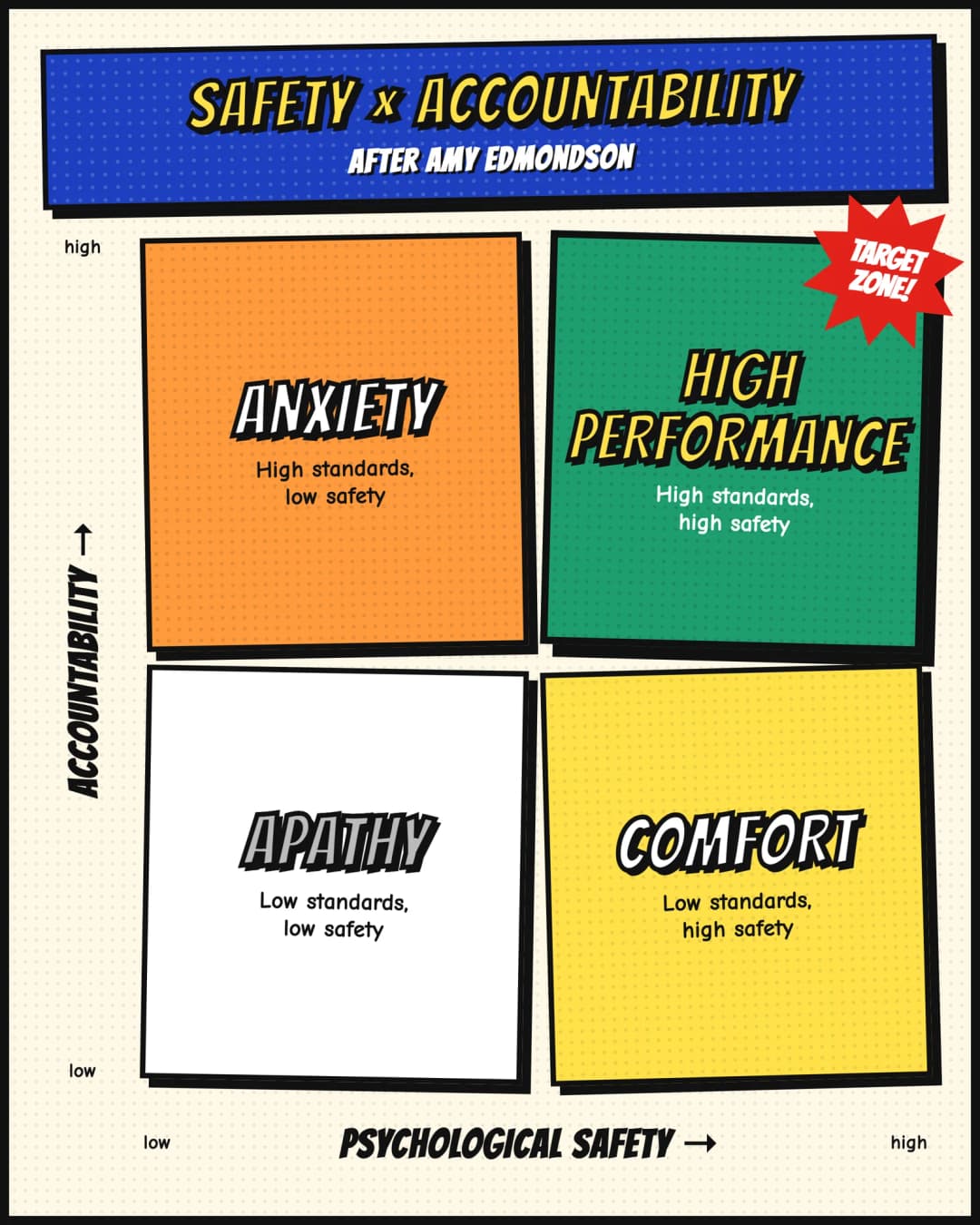 Psychological safety plotted against accountability, after Amy Edmondson, giving four zones. Low standards and low safety is apathy. Low standards and high safety is comfort. High standards and low safety is anxiety. High standards and high safety is high performance, the target zone.
