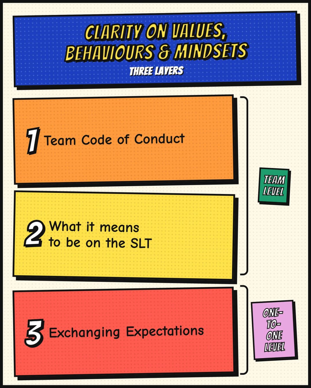 Clarity on values, behaviours and mindsets in three layers. At team level: one, a Team Code of Conduct; two, what it means to be on the senior leadership team. At one-to-one level: three, Exchanging Expectations.